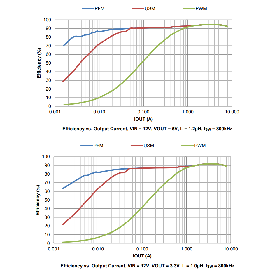 Performance Graph - Diodes Incorporated AP62800 Buck Converter